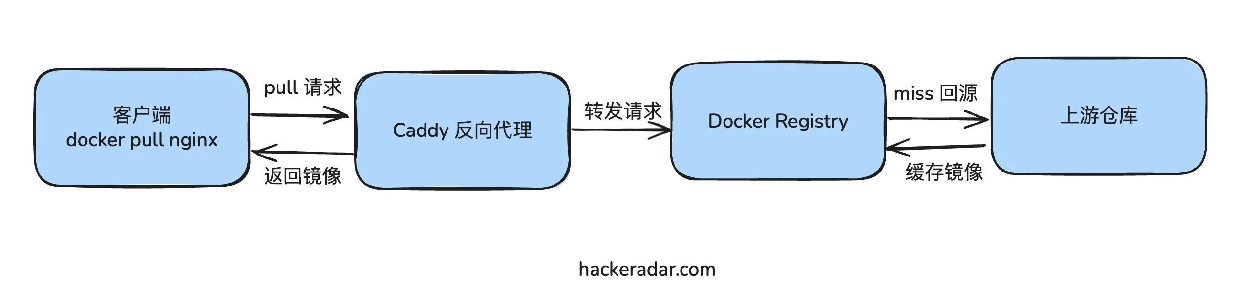 docker-registry-proxy